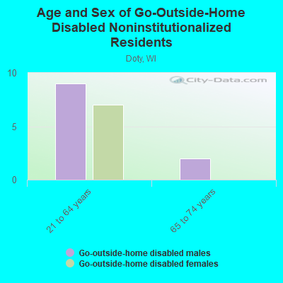 Age and Sex of Go-Outside-Home Disabled Noninstitutionalized Residents