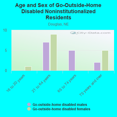 Age and Sex of Go-Outside-Home Disabled Noninstitutionalized Residents