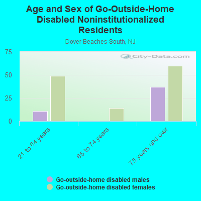 Age and Sex of Go-Outside-Home Disabled Noninstitutionalized Residents