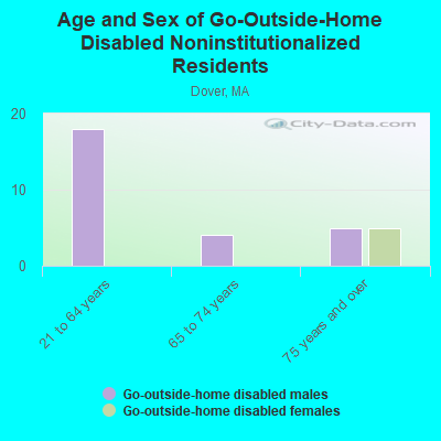 Age and Sex of Go-Outside-Home Disabled Noninstitutionalized Residents