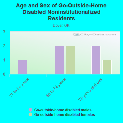 Age and Sex of Go-Outside-Home Disabled Noninstitutionalized Residents