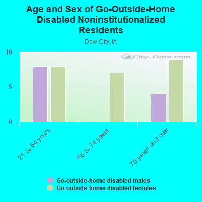 Age and Sex of Go-Outside-Home Disabled Noninstitutionalized Residents