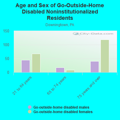 Age and Sex of Go-Outside-Home Disabled Noninstitutionalized Residents