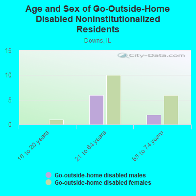 Age and Sex of Go-Outside-Home Disabled Noninstitutionalized Residents