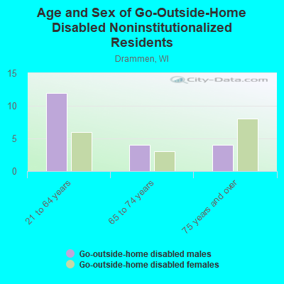 Age and Sex of Go-Outside-Home Disabled Noninstitutionalized Residents