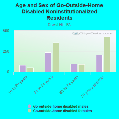 Age and Sex of Go-Outside-Home Disabled Noninstitutionalized Residents