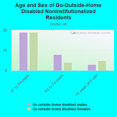 Age and Sex of Go-Outside-Home Disabled Noninstitutionalized Residents