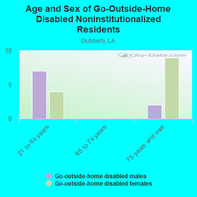 Age and Sex of Go-Outside-Home Disabled Noninstitutionalized Residents