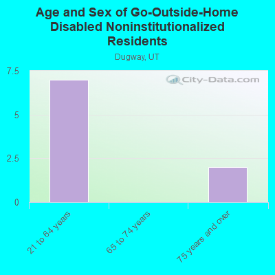 Age and Sex of Go-Outside-Home Disabled Noninstitutionalized Residents