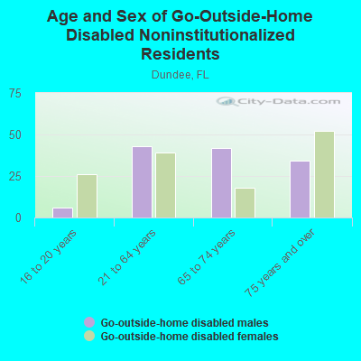 Age and Sex of Go-Outside-Home Disabled Noninstitutionalized Residents