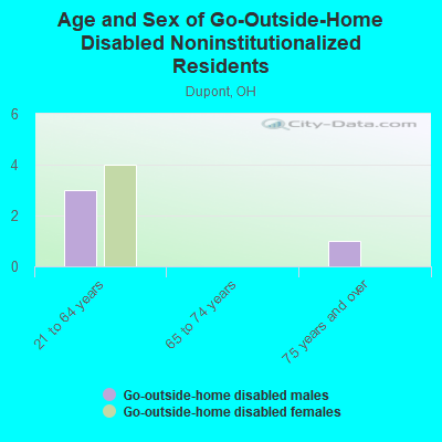 Age and Sex of Go-Outside-Home Disabled Noninstitutionalized Residents