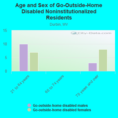 Age and Sex of Go-Outside-Home Disabled Noninstitutionalized Residents