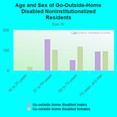 Age and Sex of Go-Outside-Home Disabled Noninstitutionalized Residents