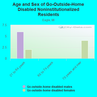 Age and Sex of Go-Outside-Home Disabled Noninstitutionalized Residents