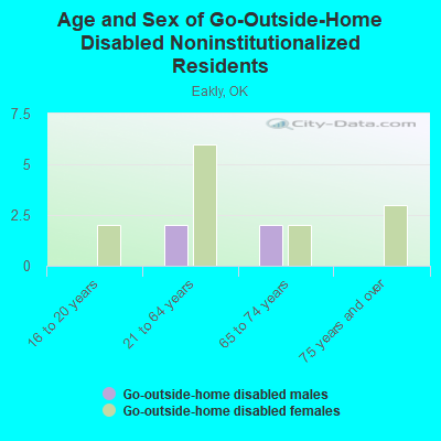 Age and Sex of Go-Outside-Home Disabled Noninstitutionalized Residents