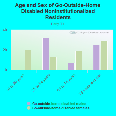 Age and Sex of Go-Outside-Home Disabled Noninstitutionalized Residents