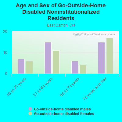 Age and Sex of Go-Outside-Home Disabled Noninstitutionalized Residents