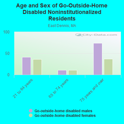 Age and Sex of Go-Outside-Home Disabled Noninstitutionalized Residents