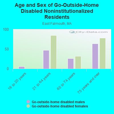 Age and Sex of Go-Outside-Home Disabled Noninstitutionalized Residents