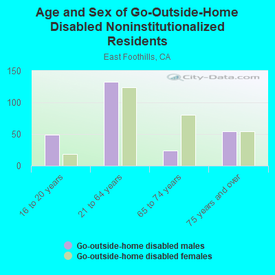 Age and Sex of Go-Outside-Home Disabled Noninstitutionalized Residents