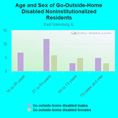 Age and Sex of Go-Outside-Home Disabled Noninstitutionalized Residents