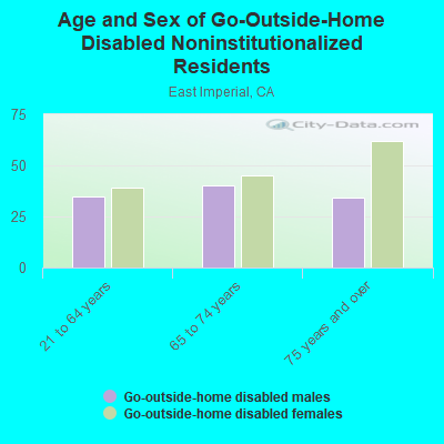 Age and Sex of Go-Outside-Home Disabled Noninstitutionalized Residents