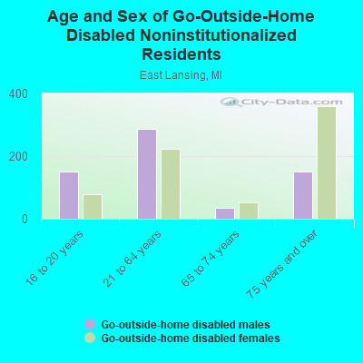 Age and Sex of Go-Outside-Home Disabled Noninstitutionalized Residents