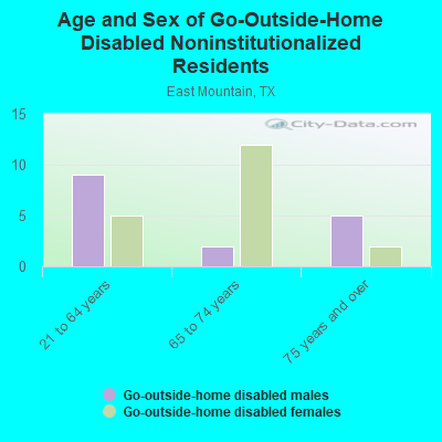 Age and Sex of Go-Outside-Home Disabled Noninstitutionalized Residents