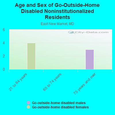 Age and Sex of Go-Outside-Home Disabled Noninstitutionalized Residents