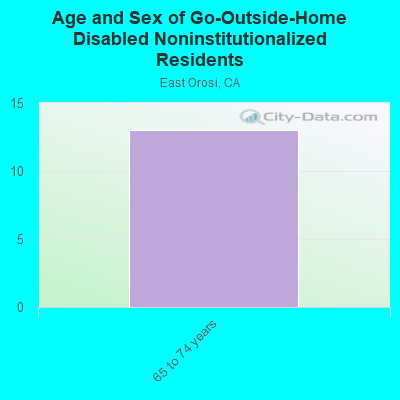 Age and Sex of Go-Outside-Home Disabled Noninstitutionalized Residents