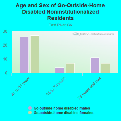 Age and Sex of Go-Outside-Home Disabled Noninstitutionalized Residents