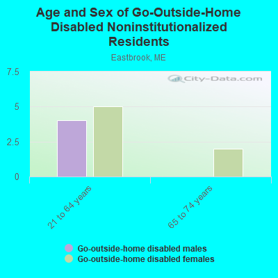 Age and Sex of Go-Outside-Home Disabled Noninstitutionalized Residents