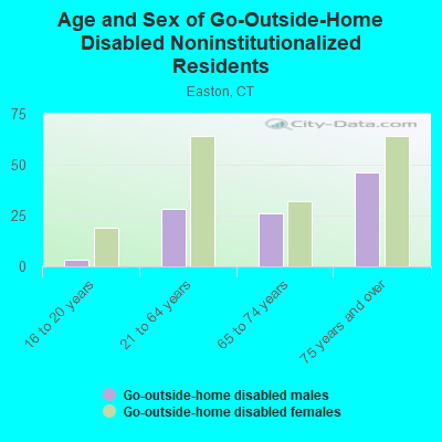 Age and Sex of Go-Outside-Home Disabled Noninstitutionalized Residents