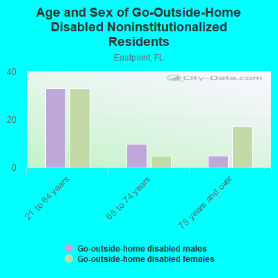 Age and Sex of Go-Outside-Home Disabled Noninstitutionalized Residents