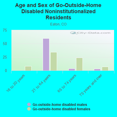 Age and Sex of Go-Outside-Home Disabled Noninstitutionalized Residents