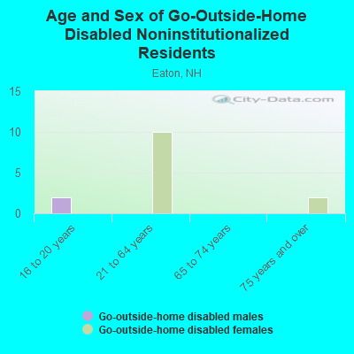 Age and Sex of Go-Outside-Home Disabled Noninstitutionalized Residents