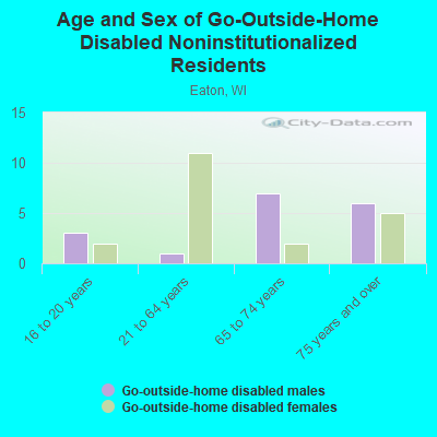 Age and Sex of Go-Outside-Home Disabled Noninstitutionalized Residents