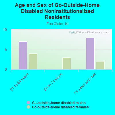 Age and Sex of Go-Outside-Home Disabled Noninstitutionalized Residents