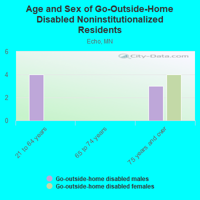 Age and Sex of Go-Outside-Home Disabled Noninstitutionalized Residents