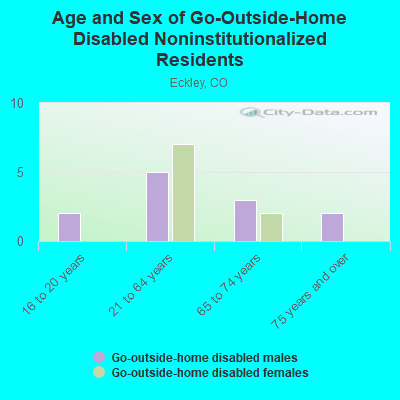 Age and Sex of Go-Outside-Home Disabled Noninstitutionalized Residents