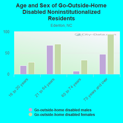 Age and Sex of Go-Outside-Home Disabled Noninstitutionalized Residents