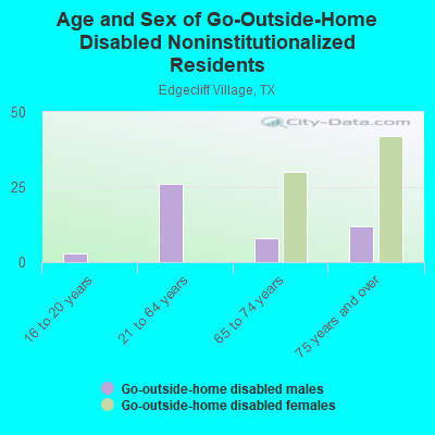 Age and Sex of Go-Outside-Home Disabled Noninstitutionalized Residents