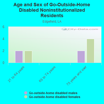 Age and Sex of Go-Outside-Home Disabled Noninstitutionalized Residents