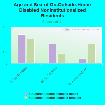 Age and Sex of Go-Outside-Home Disabled Noninstitutionalized Residents