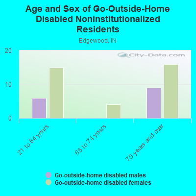 Age and Sex of Go-Outside-Home Disabled Noninstitutionalized Residents