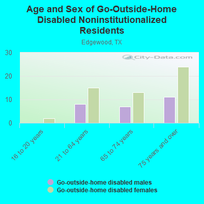 Age and Sex of Go-Outside-Home Disabled Noninstitutionalized Residents