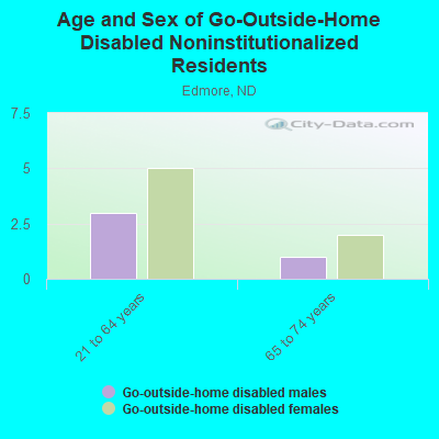 Age and Sex of Go-Outside-Home Disabled Noninstitutionalized Residents