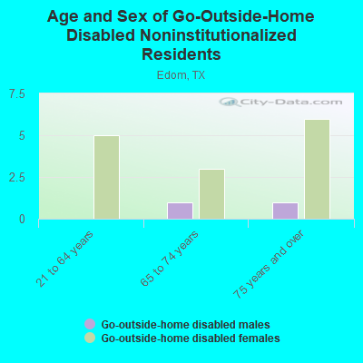 Age and Sex of Go-Outside-Home Disabled Noninstitutionalized Residents