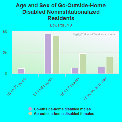 Age and Sex of Go-Outside-Home Disabled Noninstitutionalized Residents