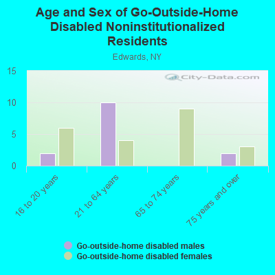 Age and Sex of Go-Outside-Home Disabled Noninstitutionalized Residents